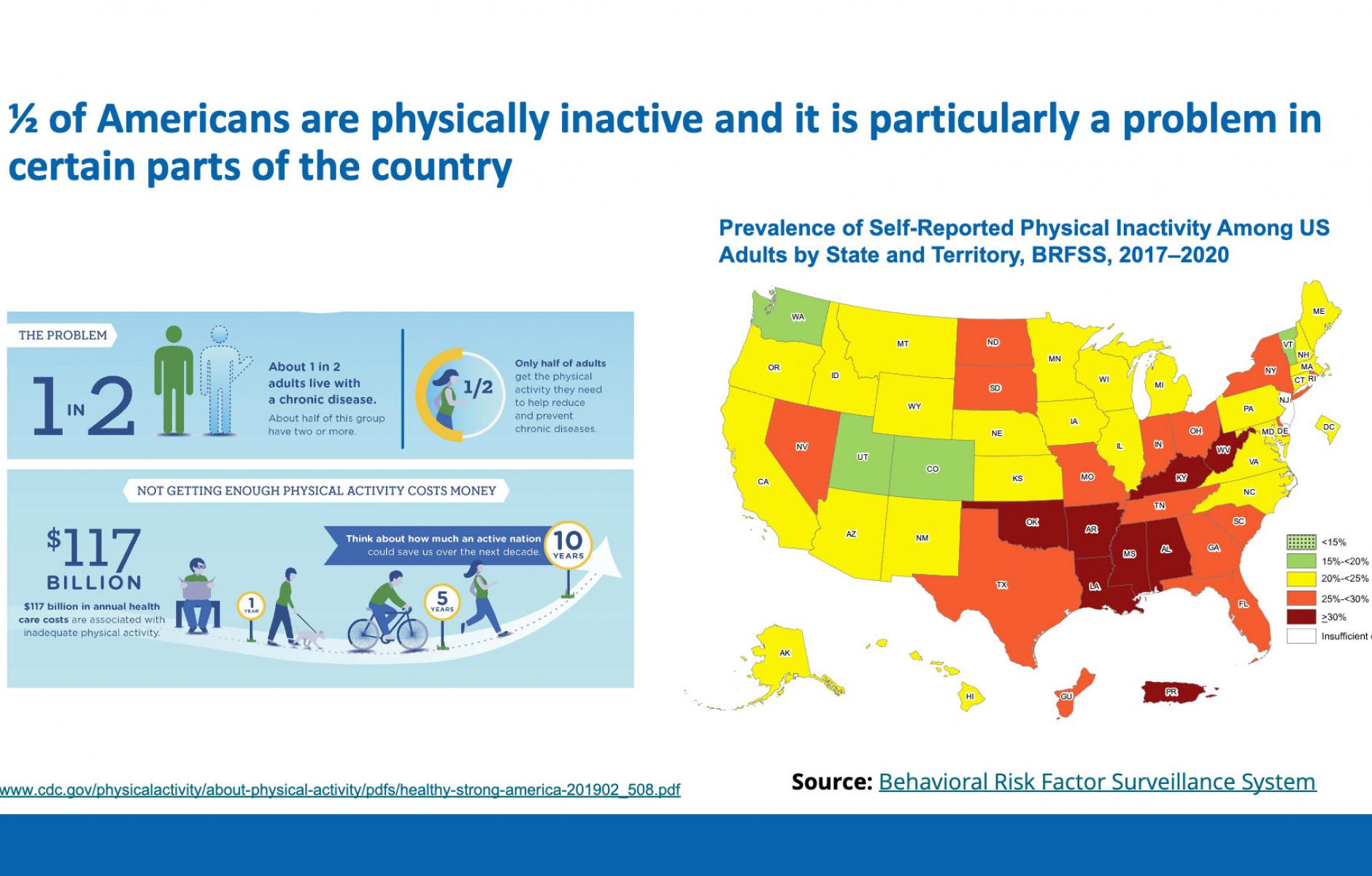 Image: 1/2 of Americans are physically inactive.