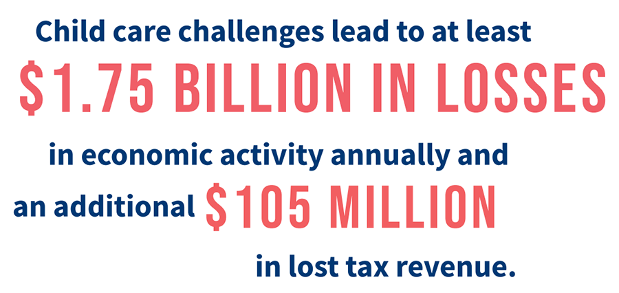 Child care challenges lead to at least $1.75 billion in losses in economic activity annually and an additional $105 million in lost tax revenue.