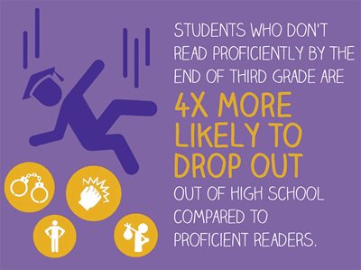Students who don't read proficiently by the end of third grade are 4 times more likely to drop out of high school compared to proficient readers.